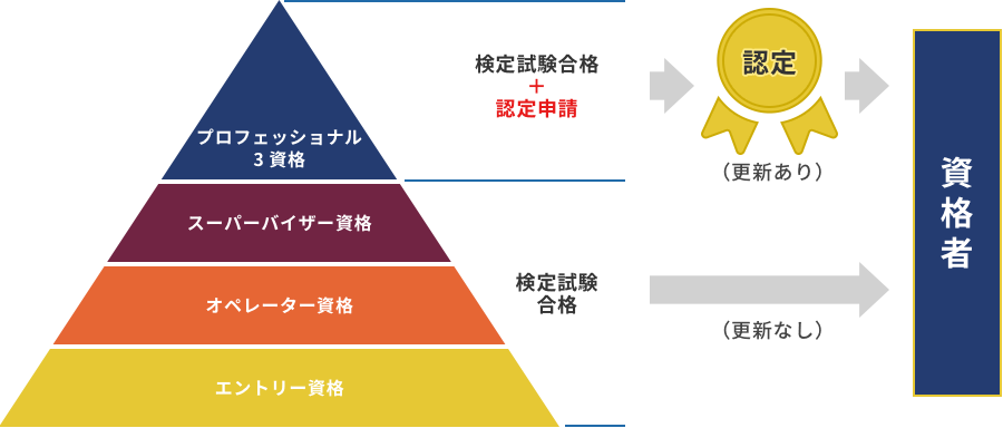 プロフェッショナル3資格 検定試験合格＋認定申請 認定（更新あり） スーパーバイザー資格 オペレーター資格 エントリー資格 検定試験合格 （更新なし） 資格者