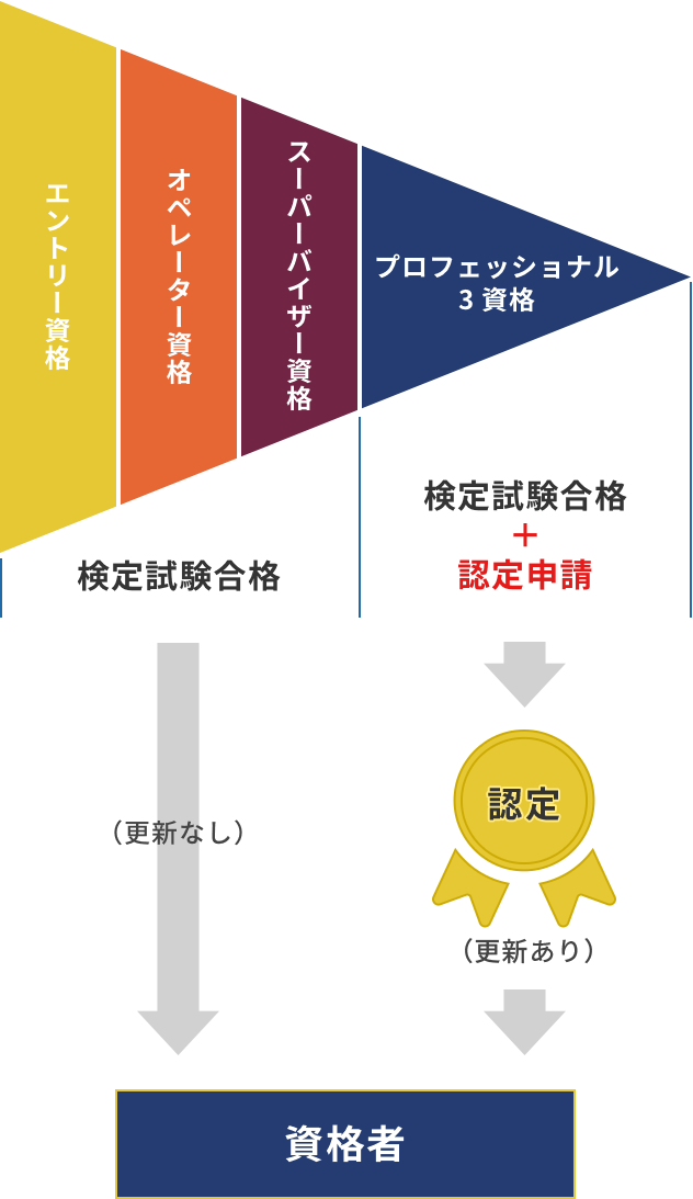 プロフェッショナル3資格 検定試験合格＋認定申請 認定（更新あり） スーパーバイザー資格 オペレーター資格 エントリー資格 検定試験合格 （更新なし） 資格者