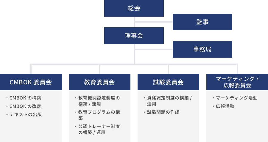 総会 監事 理事会 事務局 CMBOK委員会 CMBOKの構築 CMBOKの改定 テキストの出版 教育委員会 教育機関認定制度の構築/運用 教育プログラムの構築 公認トレーナー制度の構築/運用 試験委員会 資格認定制度の構築/運用 試験問題の作成 マーケティング・広報委員会 マーケティング活動 広報活動