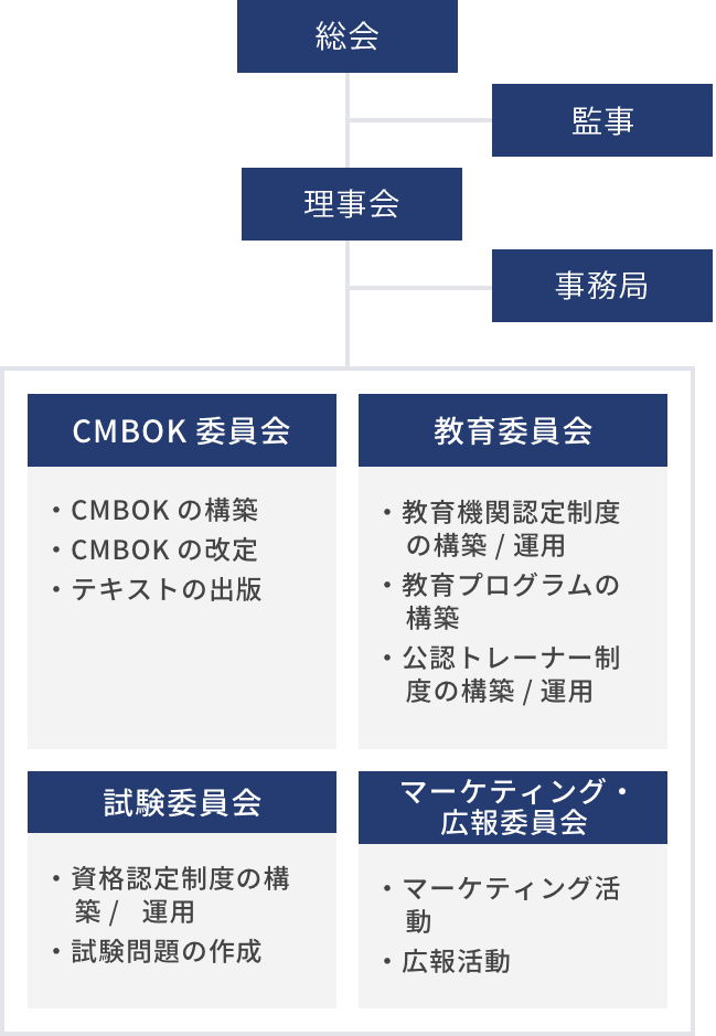 総会 監事 理事会 事務局 CMBOK委員会 CMBOKの構築 CMBOKの改定 テキストの出版 教育委員会 教育機関認定制度の構築/運用 教育プログラムの構築 公認トレーナー制度の構築/運用 試験委員会 資格認定制度の構築/運用 試験問題の作成 マーケティング・広報委員会 マーケティング活動 広報活動