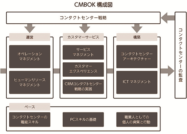 CMBOKの構成